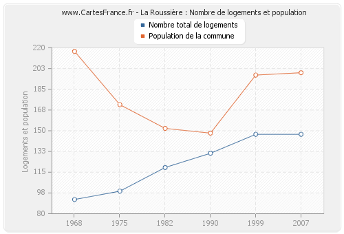 La Roussière : Nombre de logements et population